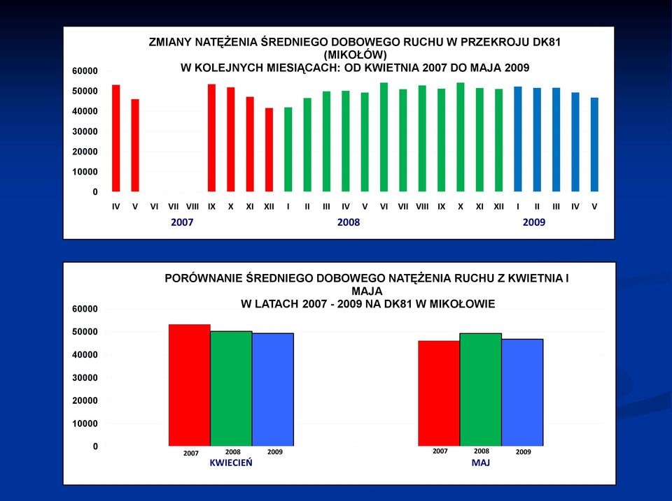 VIII IX X XI XII I II III IV V 2007 2008 2009 60000 PORÓWNANIE ŚREDNIEGO DOBOWEGO NATĘŻENIA RUCHU Z KWIETNIA