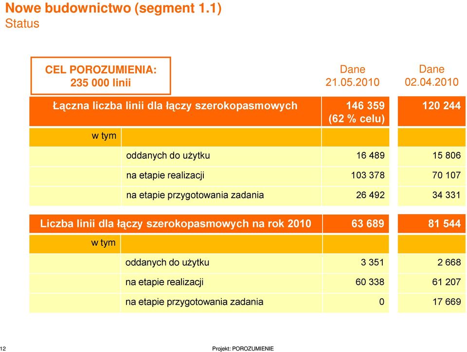 realizacji 13 378 na etapie przygotowania zadania 26 492 12 244 15 86 7 17 34 331 Liczba linii dla łączy