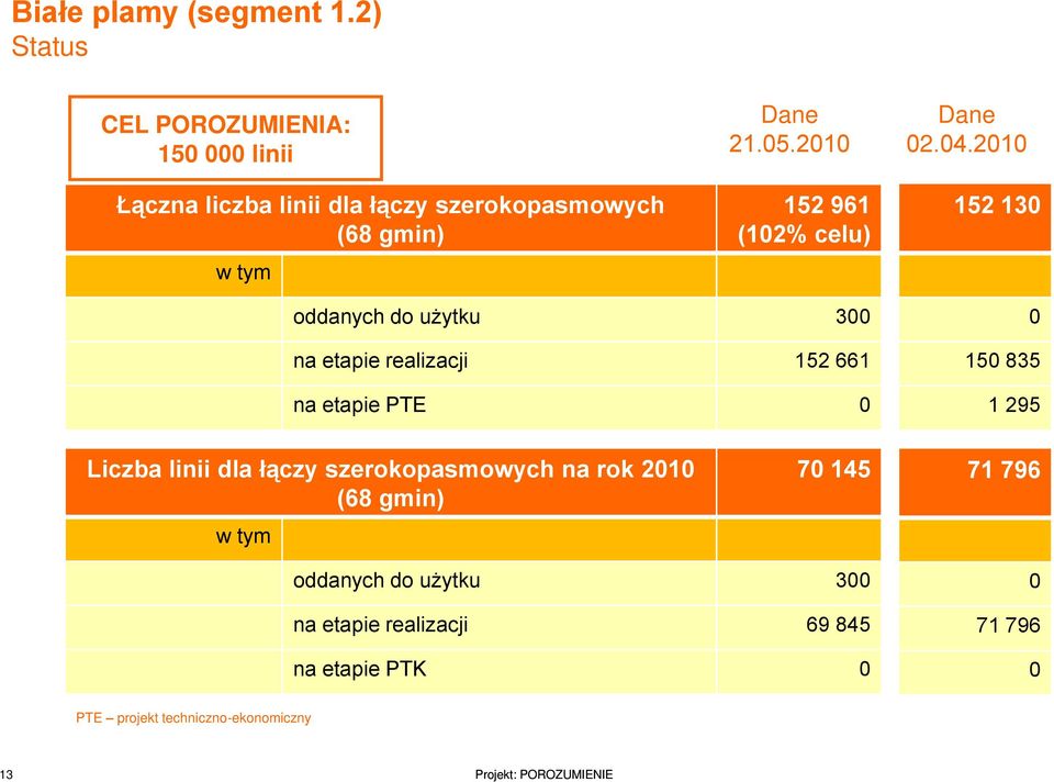 4.21 152 13 oddanych do użytku 3 na etapie realizacji 152 661 na etapie PTE 15 835 1 295 Liczba linii dla