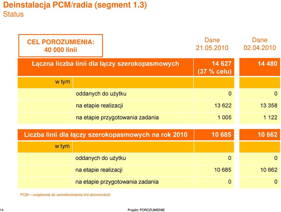 21 Łączna liczba linii dla łączy szerokopasmowych 14 627 (37 % celu) oddanych do użytku na etapie realizacji 13 622 na