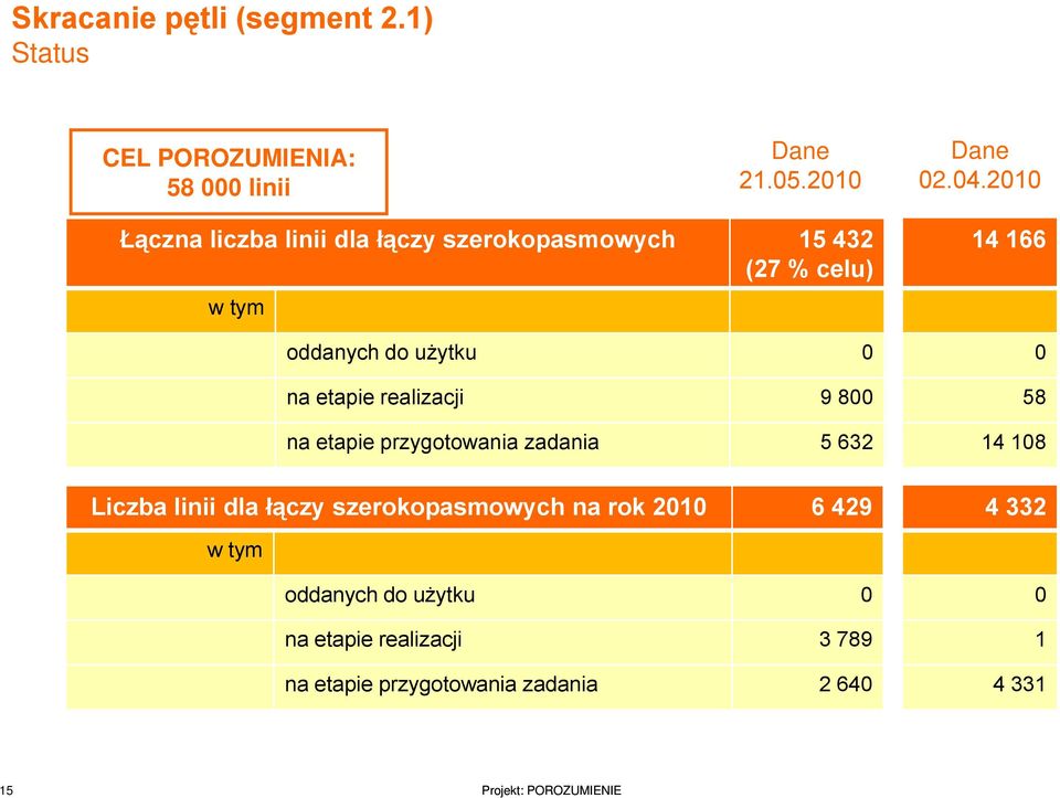 realizacji 9 8 na etapie przygotowania zadania 5 632 14 166 58 14 18 Liczba linii dla łączy