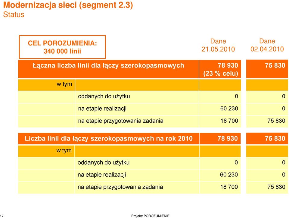 21 Łączna liczba linii dla łączy szerokopasmowych 78 93 (23 % celu) oddanych do użytku na etapie