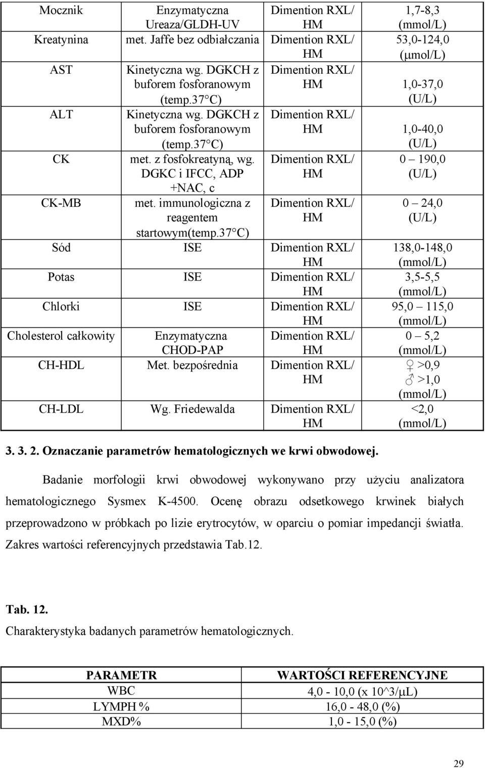 37 C) 1,7-8,3 53,0-124,0 ( mol/l) 1,0-37,0 (U/L) 1,0-40,0 (U/L) Sód ISE Potas ISE Chlorki ISE Cholesterol całkowity Enzymatyczna CHOD-PAP CH-HDL Met. bezpośrednia CH-LDL Wg. Friedewalda 3. 3. 2.