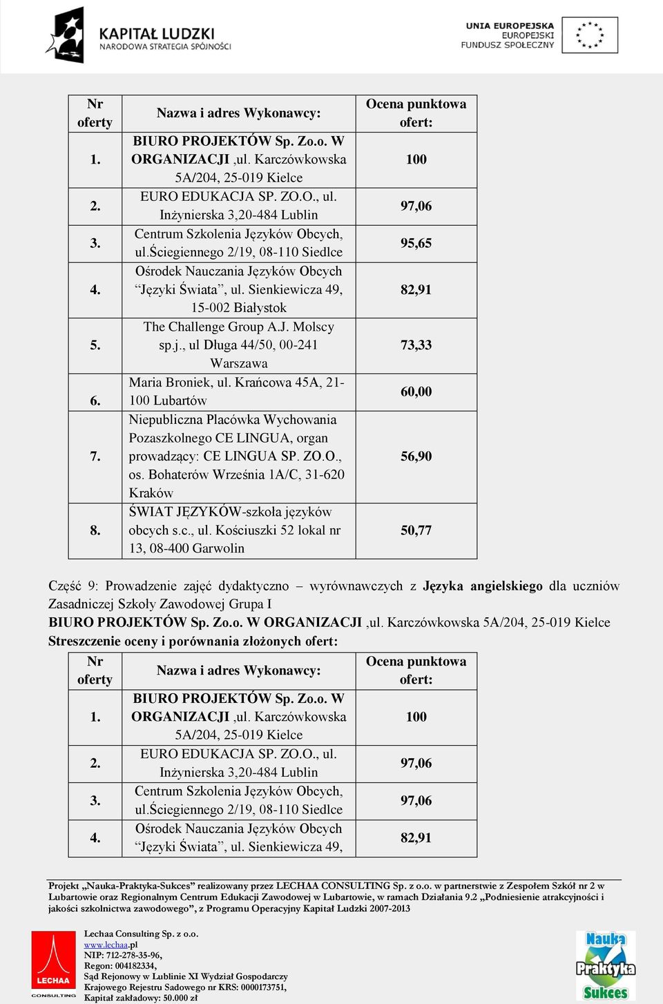 Krańcowa 45A, 21- Lubartów 97,06 95,65 73,33 56,90 Część 9: Prowadzenie zajęć dydaktyczno wyrównawczych z