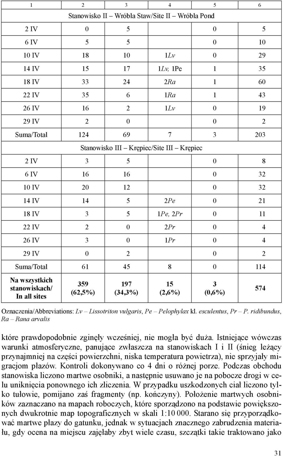 29 IV 0 2 0 2 Suma/Total 61 45 8 0 114 Na wszystkich stanowiskach/ In all sites 359 (62,5%) 197 (34,3%) 15 (2,6%) 3 (0,6%) Oznaczenia/Abbreviations: Lv Lissotriton vulgaris, Pe Pelophylax kl.