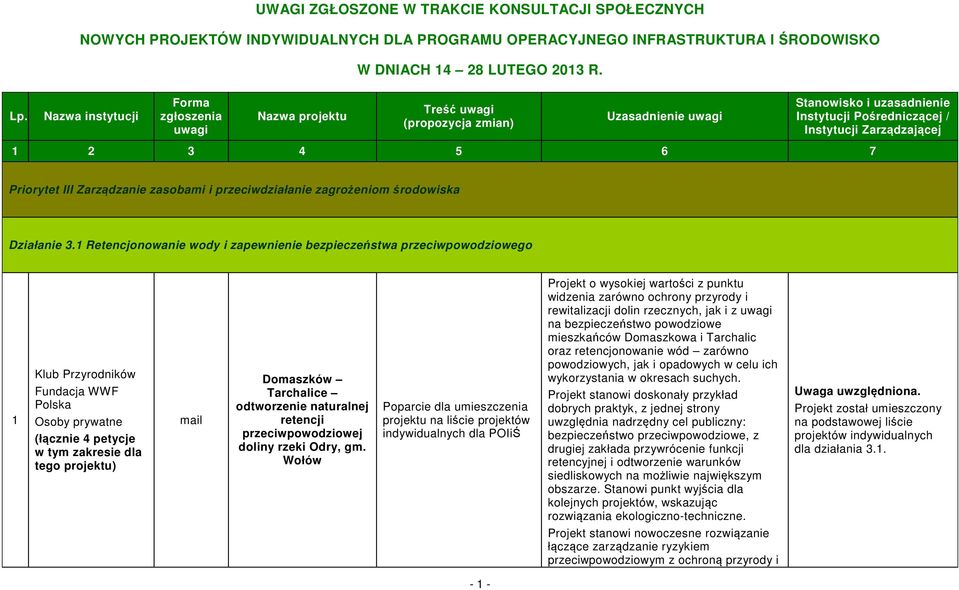 1 Retencjonowanie wody i zapewnienie bezpieczeństwa przeciwpowodziowego 1 Klub Przyrodników Fundacja WWF Polska Osoby prywatne (łącznie 4 petycje w tym zakresie dla tego projektu) Domaszków