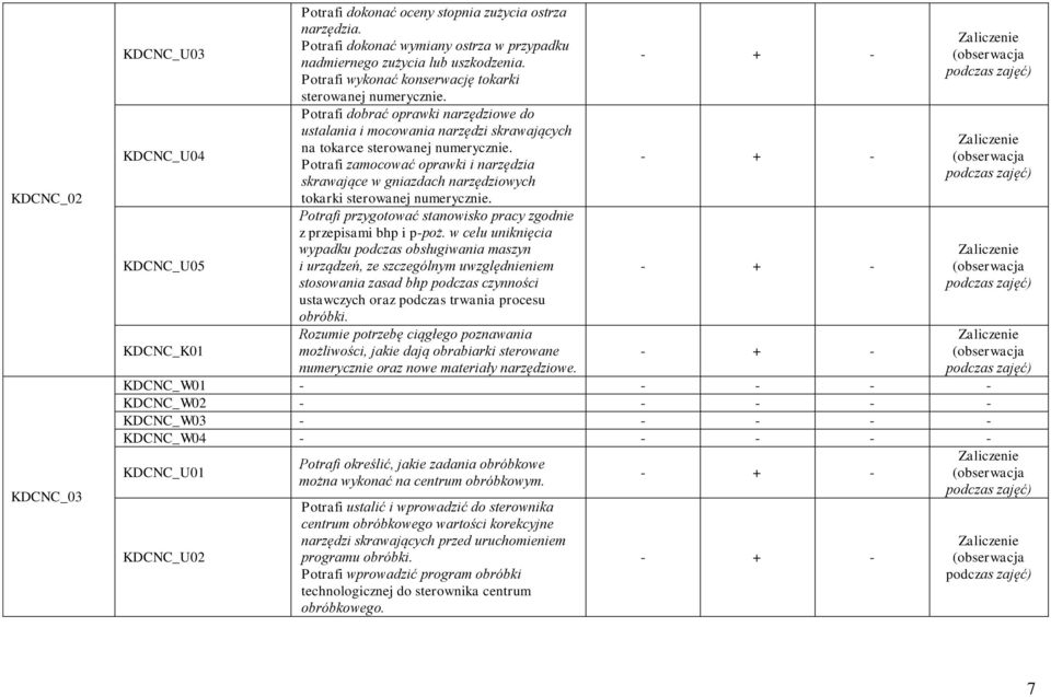 Potrafi zamocować oprawki i narzędzia skrawające w gniazdach narzędziowych tokarki sterowanej numerycznie. Potrafi przygotować stanowisko pracy zgodnie z przepisami bhp i p-poż.