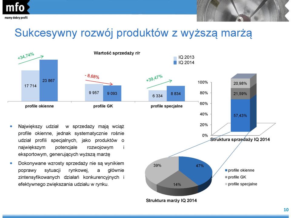 potencjale rozwojowym i eksportowym, generujących wyższą marżę 20% 0% Struktura sprzedaży IQ 2014 Dokonywane wzrosty sprzedaży nie są wynikiem poprawy sytuacji rynkowej, a