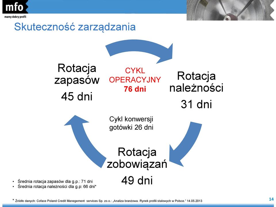 sów dla g.p.: 71 dni Średnia rotacja należności dla g.