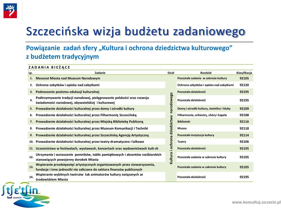 Ochrona zabytków i opieka nad zabytkami Ochrona zabytków i opieka nad zabytkami 92120 3. Podnoszenie poziomu edukacji kulturalnej Pozostała działalność 92195 4.