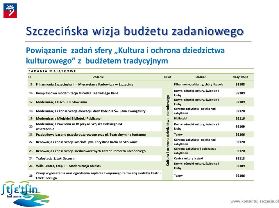 Kompleksowa modernizacja Ośrodka Teatralnego Kana 17. Modernizacja Dachu DK Słowianin 18. Modernizacja i konserwacja elewacji i dach kościoła Św.