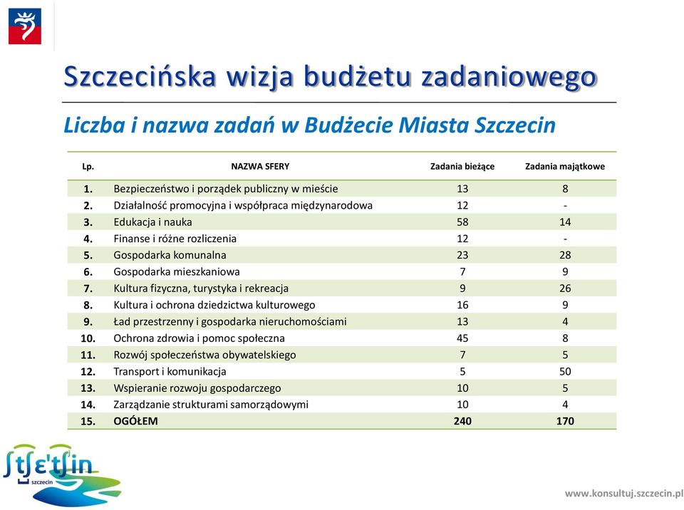 Kultura fizyczna, turystyka i rekreacja 9 26 8. Kultura i ochrona dziedzictwa kulturowego 16 9 9. Ład przestrzenny i gospodarka nieruchomościami 13 4 10.