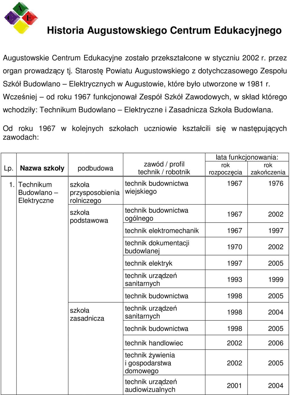 Wcześniej od u 1967 funkcjonował Zespół Szkół Zawodowych, w skład którego wchodziły: Technikum Budowlano Elektryczne i Zasadnicza Szkoła Budowlana.