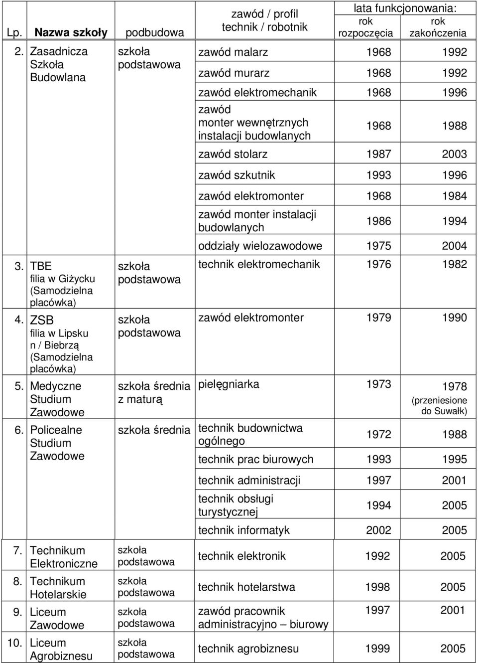Liceum Agrobiznesu podbudowa średnia z maturą zawód malarz 1968 1992 zawód murarz 1968 1992 zawód elektromechanik 1968 1996 zawód monter wewnętrznych instalacji budowlanych 1968 1988 zawód stolarz