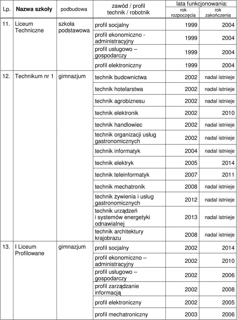 technik organizacji usług gastronomicznych 2002 nadal istnieje technik informatyk 2004 nadal istnieje technik elektryk 2005 2014 technik teleinformatyk 2007 2011 13.