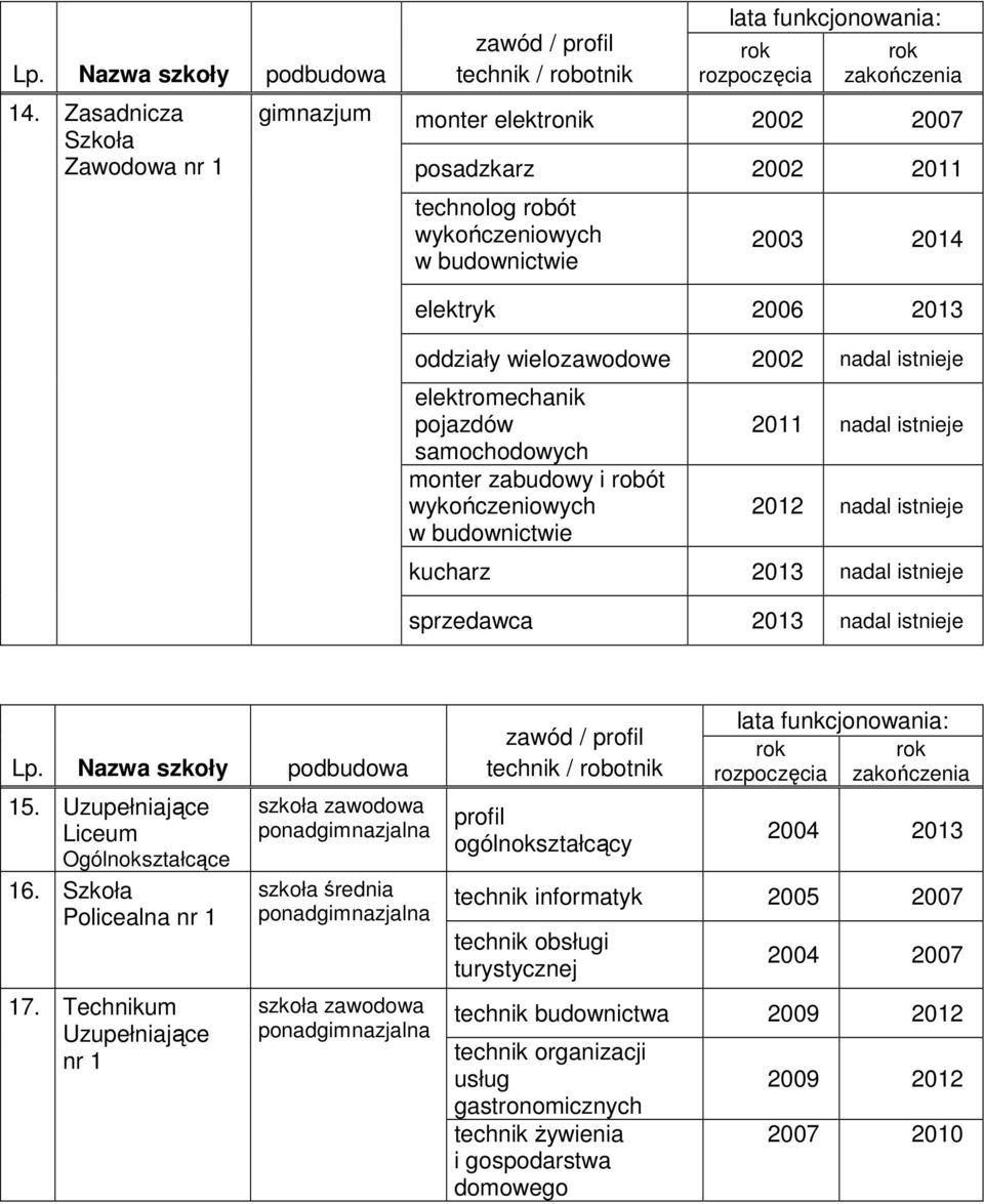 wielozawodowe 2002 nadal istnieje elektromechanik pojazdów samochodowych monter zabudowy i robót wykończeniowych w budownictwie 2011 nadal istnieje 2012 nadal istnieje kucharz 2013 nadal istnieje