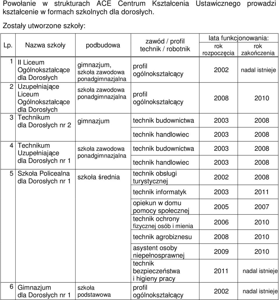 Szkoła Policealna dla Dorosłych nr 1 6 Gimnazjum dla Dorosłych nr 1 gimnazjum, zawodowa zawodowa 2002 nadal istnieje 2008 2010 gimnazjum 2003 2008 zawodowa średnia technik handlowiec 2003 2008 2003