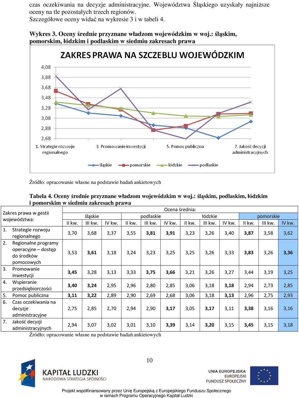 Oceny średnie przyznane władzom wojewódzkim w woj.