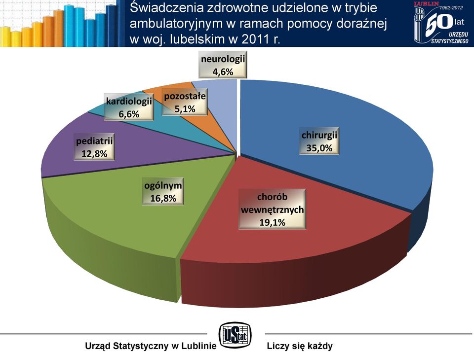 neurologii 4,6% kardiologii 6,6% pozostałe 5,1%