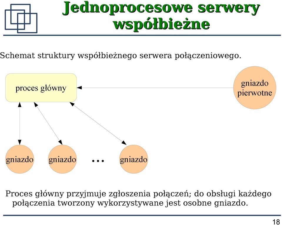 proces główny gniazdo pierwotne gniazdo gniazdo.