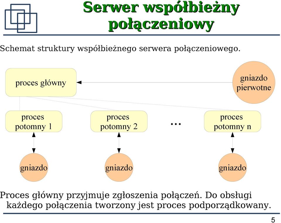 proces główny gniazdo pierwotne proces potomny 1 proces potomny 2.