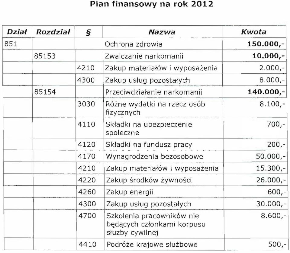 100, fizycznych 4110 Skladki na ubezpieczenie 700, spoleczne 4120 Skladki na fundusz pracy 200, 4170 Wynagrodzenia bezosobowe 50.