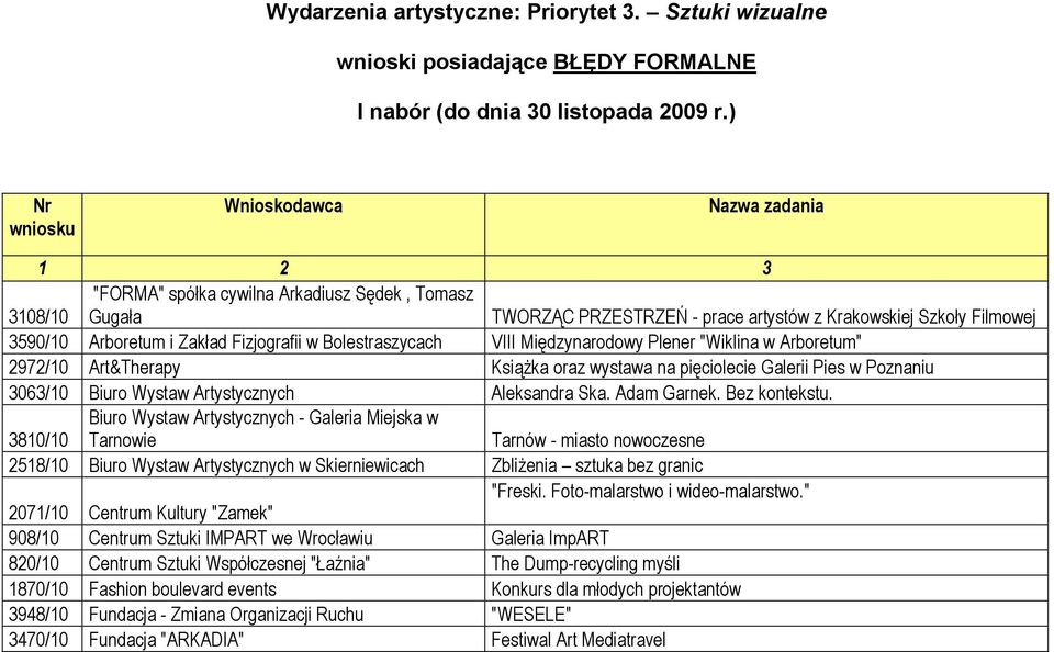 Zakład Fizjografii w Bolestraszycach VIII Międzynarodowy Plener "Wiklina w Arboretum" 2972/10 Art&Therapy KsiąŜka oraz wystawa na pięciolecie Galerii Pies w Poznaniu 3063/10 Biuro Wystaw
