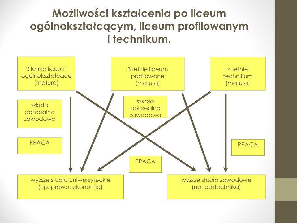 technikum (matura) szkoła policealna zawodowa szkoła policealna zawodowa PRACA PRACA