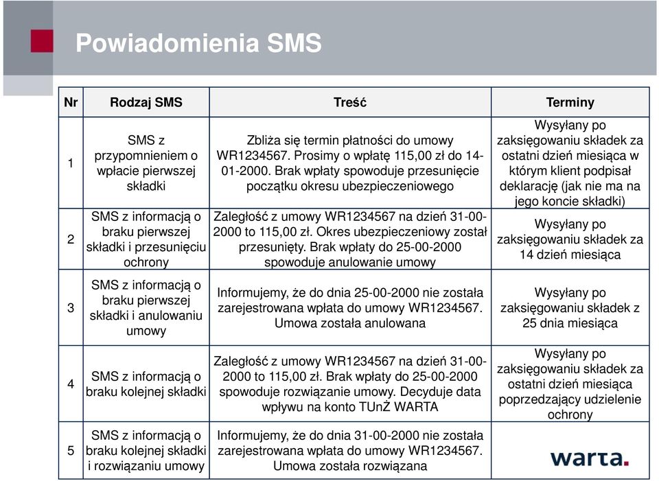 Prosimy o wpłatę 115,00 zł do 14-01-2000. Brak wpłaty spowoduje przesunięcie początku okresu ubezpieczeniowego Zaległość z umowy WR1234567 na dzień 31-00- 2000 to 115,00 zł.