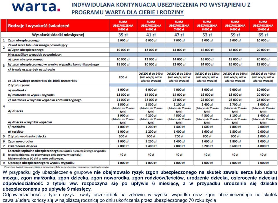 rozpoczyna się po upływie 6 miesięcy, a w przypadku urodzenie się dziecka ubezpieczonemu po upływie 9 miesięcy.