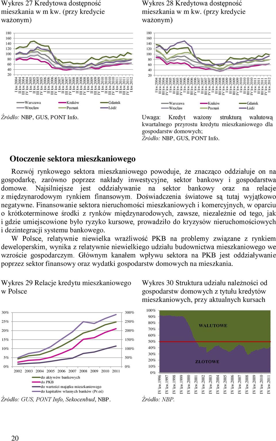 2008 I kw.2009 II kw.2009 III kw.2009 IV kw.2009 I kw.2010 II kw.2010 III kw.2010 IV kw.2010 I kw.2011 II kw.2011 III kw.2011 IV kw.2011 I kw.2012 I kw.2004 II kw.2008 I kw.2009 II kw.2009 III kw.2009 IV kw.2009 I kw.2010 II kw.2010 III kw.2010 IV kw.2010 I kw.2011 II kw.2011 III kw.2011 IV kw.2011 I kw.2012 Wykres 27 Kredytowa dostępność mieszkania w m kw.
