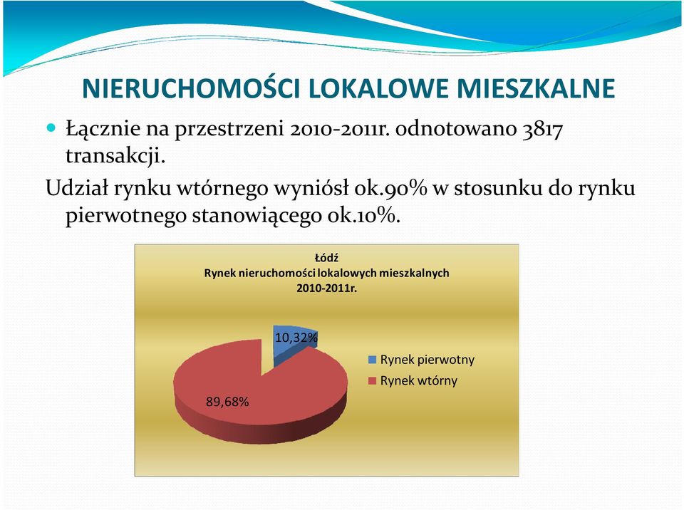 90% w stosunku do rynku pierwotnego stanowiącego ok.10%.