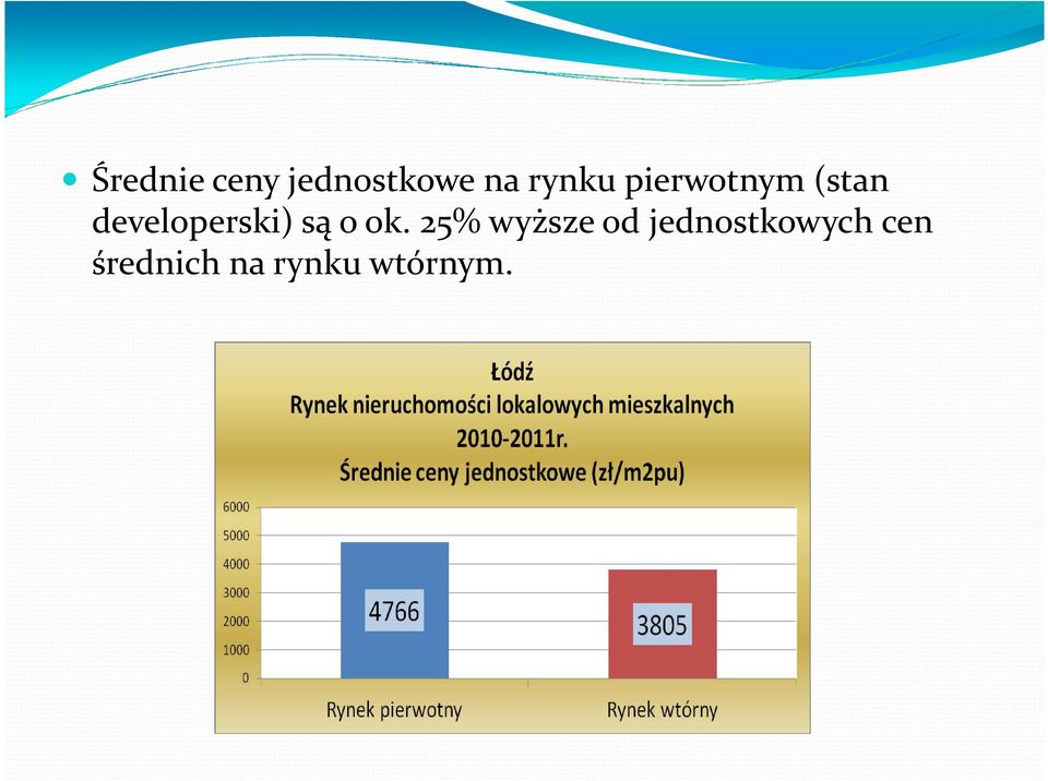 developerski) są o ok.