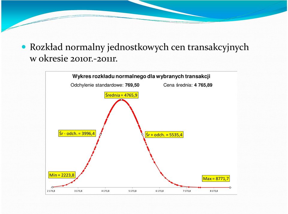 769,50 Cena średnia: 4 765,89 Średnia = 4765,9 Śr -odch. = 3996,4 Śr + odch.