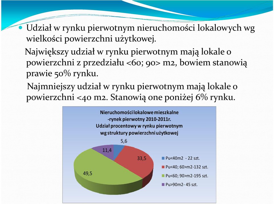 Najmniejszy udział w rynku pierwotnym mają lokale o powierzchni <40 m2. Stanowią one poniżej 6% rynku.