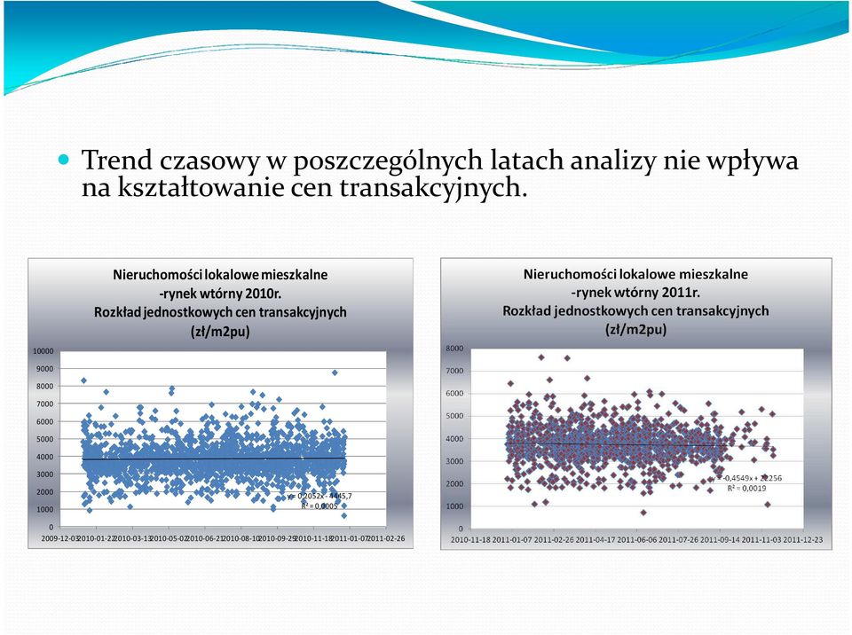 Rozkład jednostkowych cen transakcyjnych (zł/m2pu) 9000 8000 7000 6000 5000 4000 3000 2000 1000