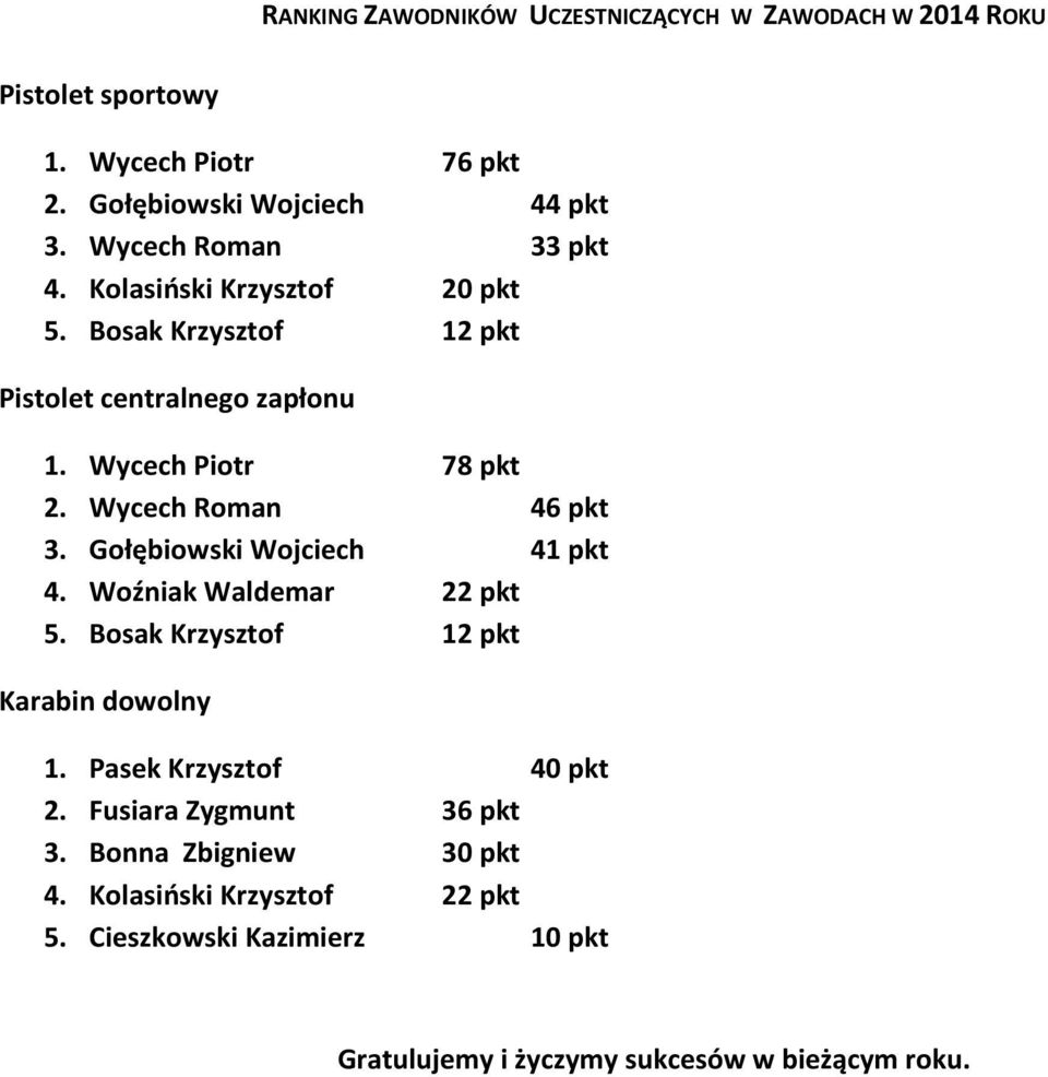 Wycech Roman 46 pkt 3. Gołębiowski Wojciech 41 pkt 4. Woźniak Waldemar 22 pkt 5. Bosak Krzysztof 12 pkt Karabin dowolny 1.