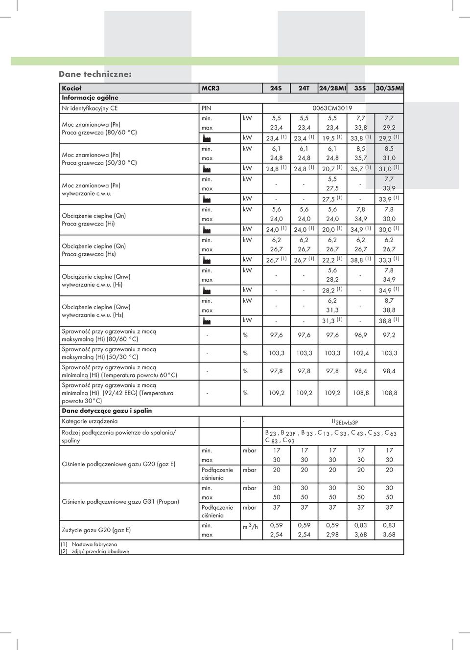 Obciążenie cieplne (Qn) Praca grzewcza (Hi) Obciążenie cieplne (Qn) Praca grzewcza (Hs) Obciążenie cieplne (Qnw) wytwarzanie c.w.u.