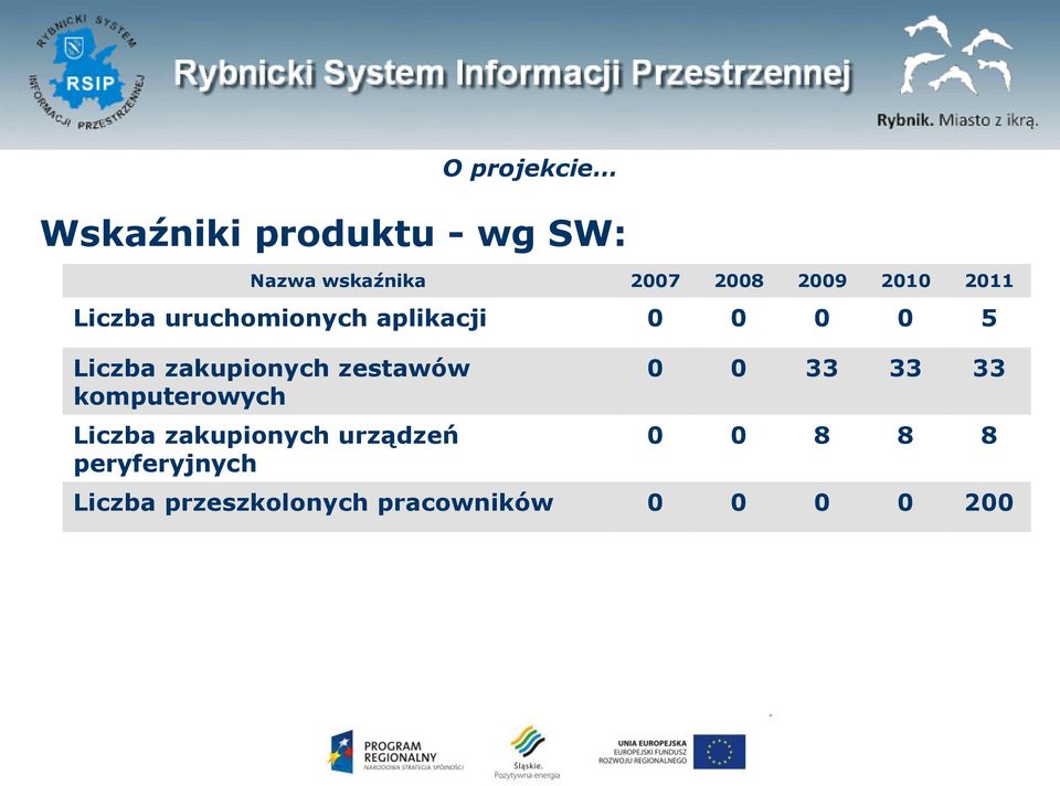 zakupionych urządzeń peryferyjnych O projekcie Wskaźniki produktu -