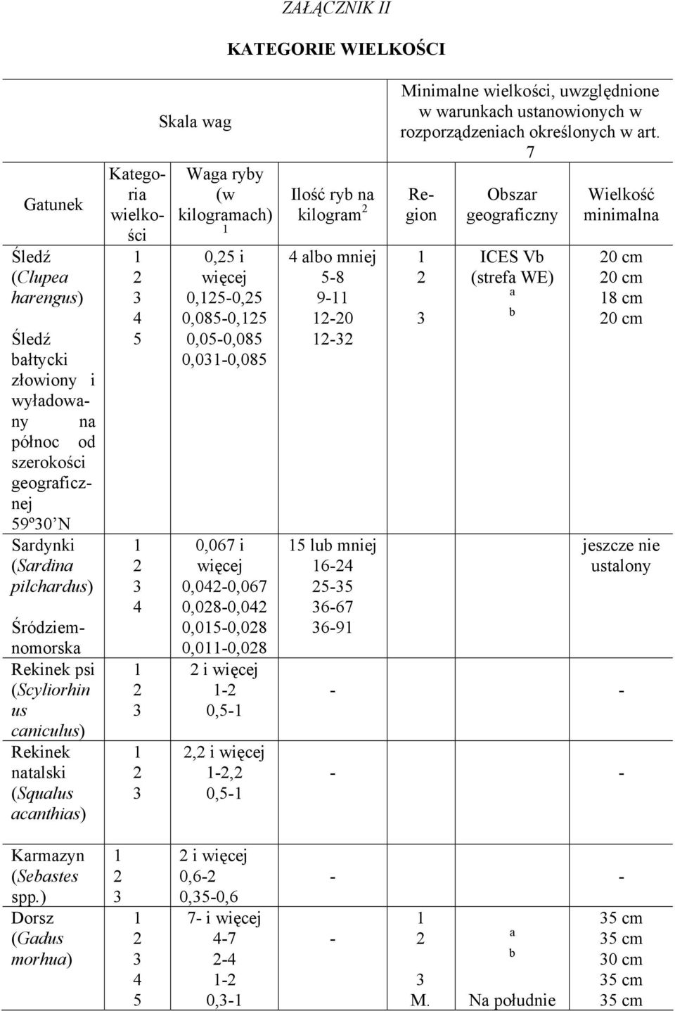 0,5, i więcej, 0,5 Ilość ry n kilogrm lo mniej 58 9 0 5 lu mniej 6 55 667 69 Minimlne wielkości, uwzględnione w wrunkch ustnowionych w rozporządzenich określonych w rt.