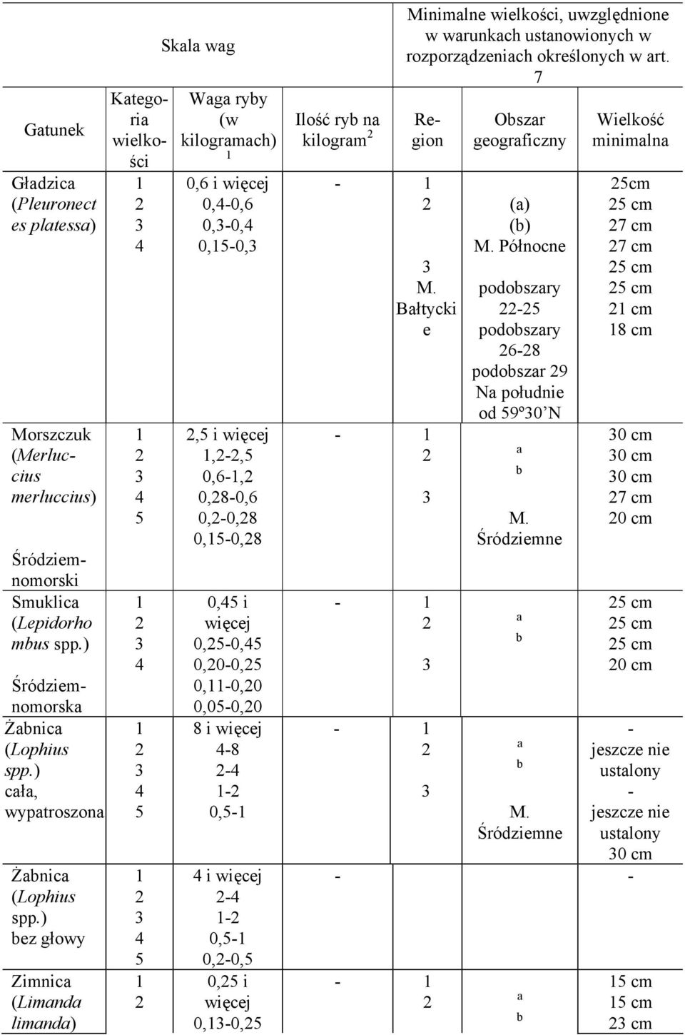 więcej 0,5 0,0,5 0,5 i więcej 0,0,5 Ilość ry n kilogrm Minimlne wielkości, uwzględnione w wrunkch ustnowionych w rozporządzenich określonych w rt. 7 Ktegori wielkości Region M.