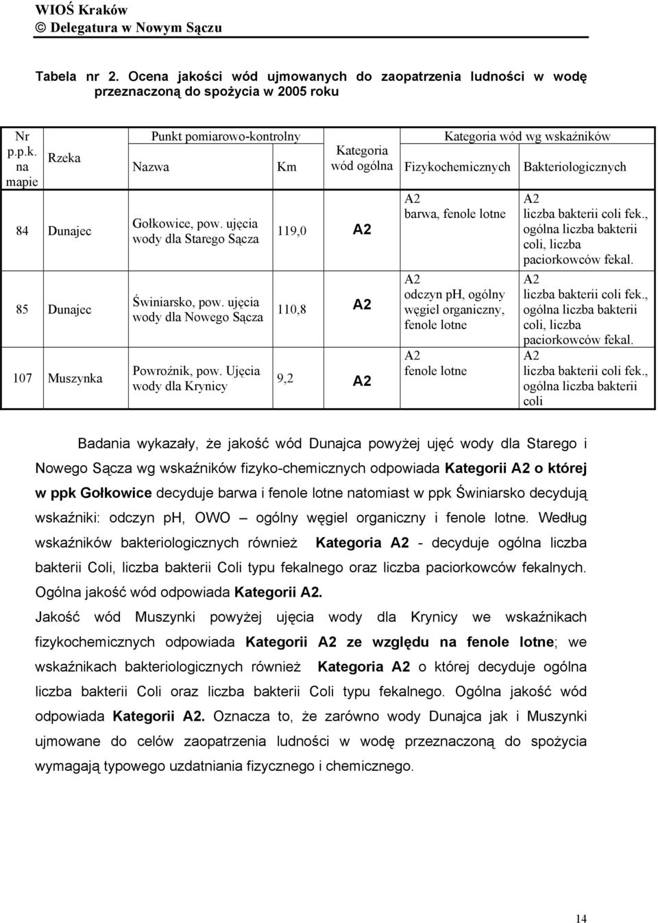 Ujęcia wody dla Krynicy Km 119,0 A2 110,8 A2 9,2 A2 Kategoria wód wg wskaźników Kategoria wód ogólna Fizykochemicznych Bakteriologicznych A2 barwa, fenole lotne A2 odczyn ph, ogólny węgiel