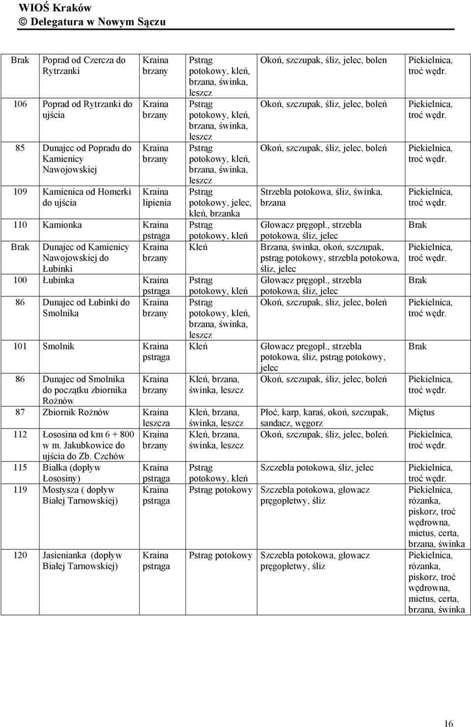 Kraina pstrąga 86 Dunajec od Smolnika do początku zbiornika Rożnów Kraina brzany 87 Zbiornik Rożnów Kraina leszcza 112 Łososina od km 6 + 800 Kraina w m. Jakubkowice do brzany ujścia do Zb.