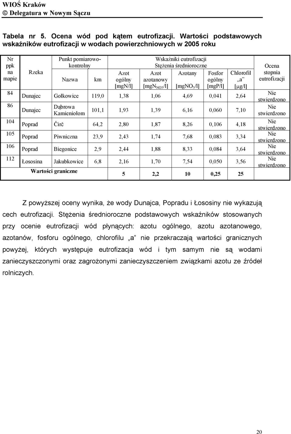 eutrofizacji Stężenia średnioroczne Azotany Azot azotanowy [mgn NO3 /l] [mgno 3 /l] Fosfor ogólny [mgp/l] Chlorofil a [μg/l] Dunajec Gołkowice 119,0 1,38 1,06 4,69 0,041 2,64 Dunajec Dąbrowa