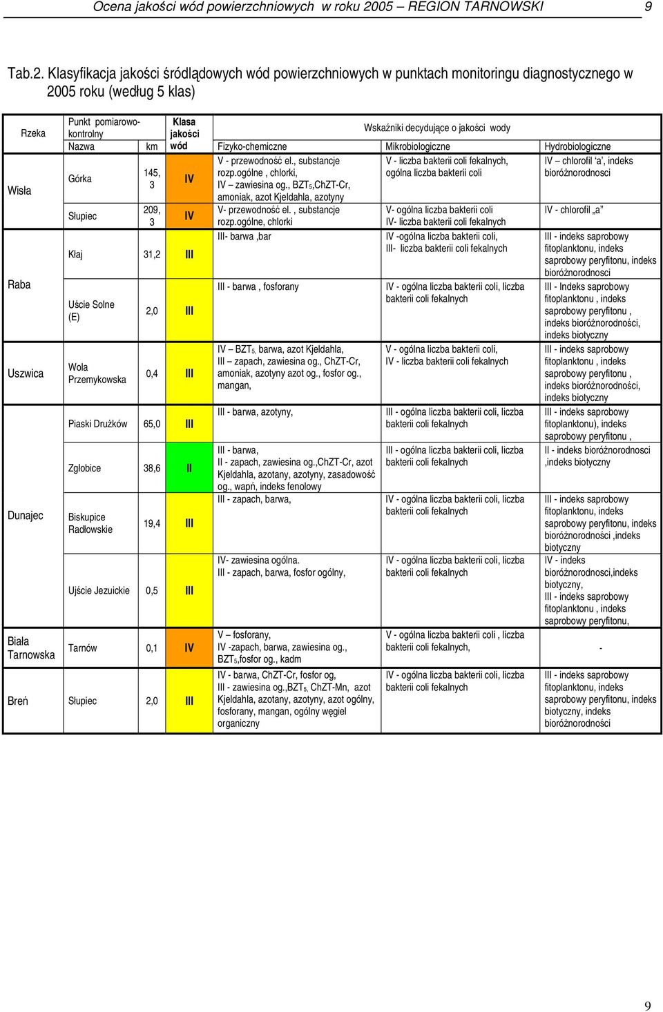Klasyfikacja jakości śródlądowych wód powierzchniowych w punktach monitoringu diagnostycznego w 2005 roku (według 5 klas) Wisła Raba Rzeka Uszwica Dunajec Biała Tarnowska Punkt pomiarowokontrolny