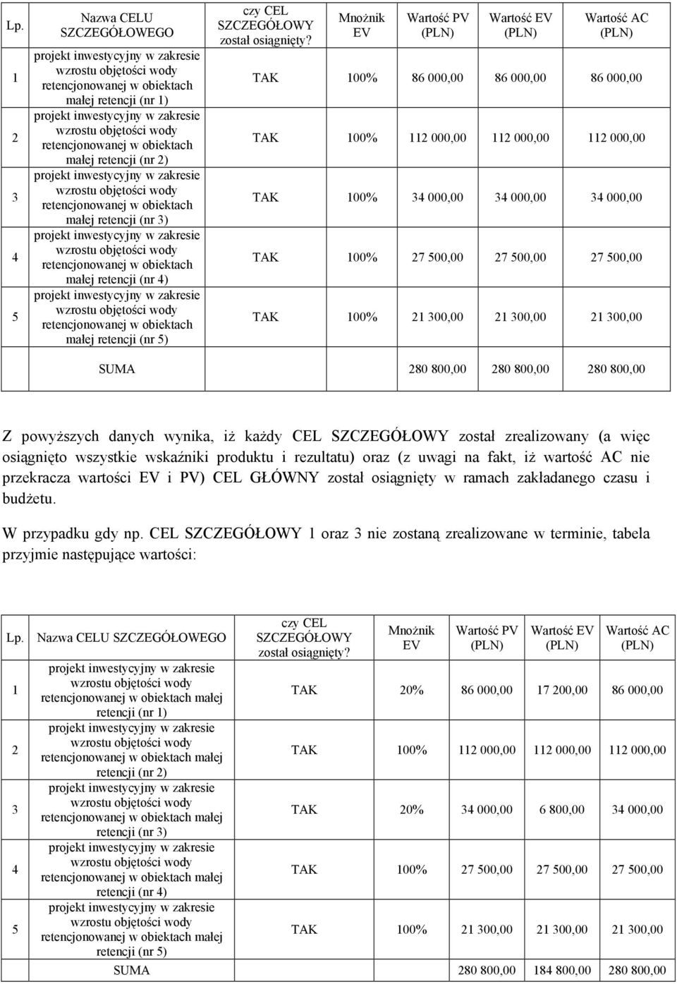 MnoŜnik EV Wartość PV Wartość EV Wartość AC TAK 100% 86 000,00 86 000,00 86 000,00 TAK 100% 112 000,00 112 000,00 112 000,00 TAK 100% 34 000,00 34 000,00 34 000,00 TAK 100% 27 500,00 27 500,00 27