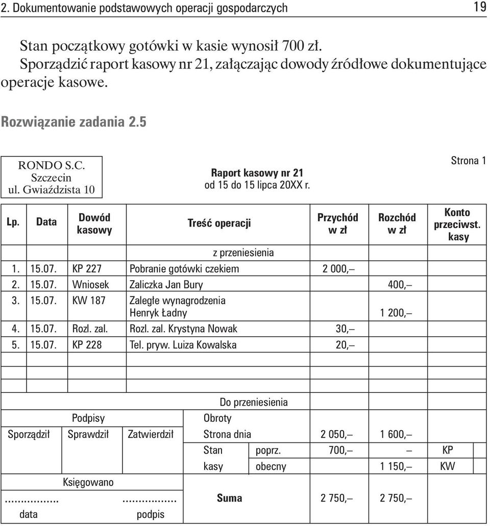 KP227 Pobraniegotówkiczekiem 2000, 2. 15.07. Wniosek ZaliczkaJanBury 400, 3. 15.07. KW187 Zaległewynagrodzenia HenrykŁadny 1200, 4. 15.07. Rozl.zal. Rozl.zal.KrystynaNowak 30, 5. 15.07. KP228 Tel.