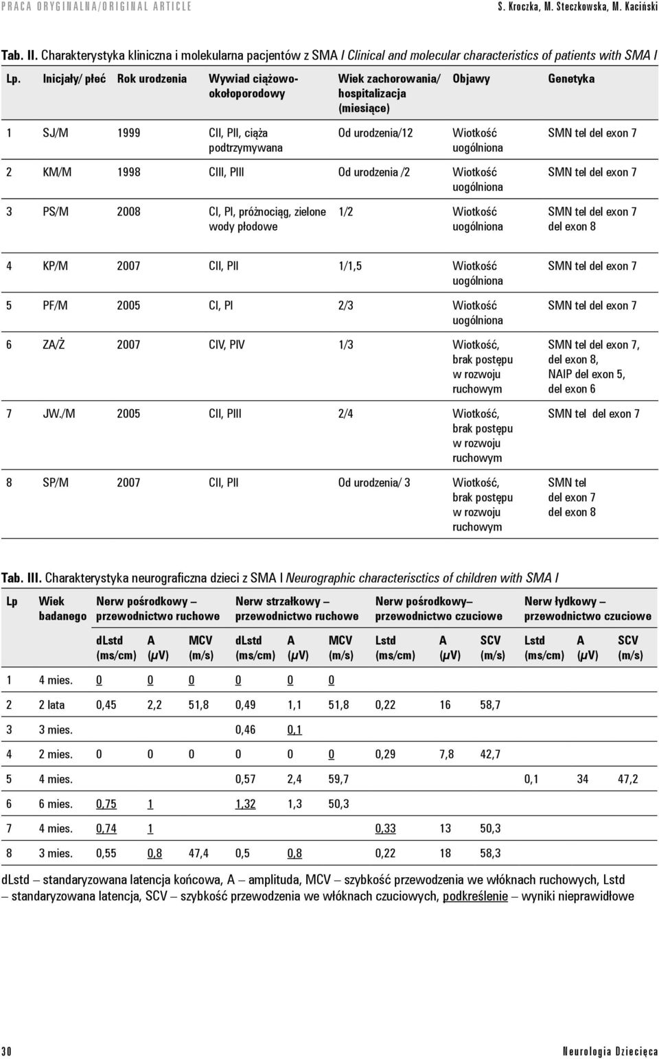 Inicjały/ płeć Rok urodzenia Wywiad ciążowookołoporodowy Wiek zachorowania/ hospitalizacja (miesiące) Objawy Genetyka 1 SJ/M 1999 CII, PII, ciąża podtrzymywana Od urodzenia/12 Wiotkość 2 KM/M 1998