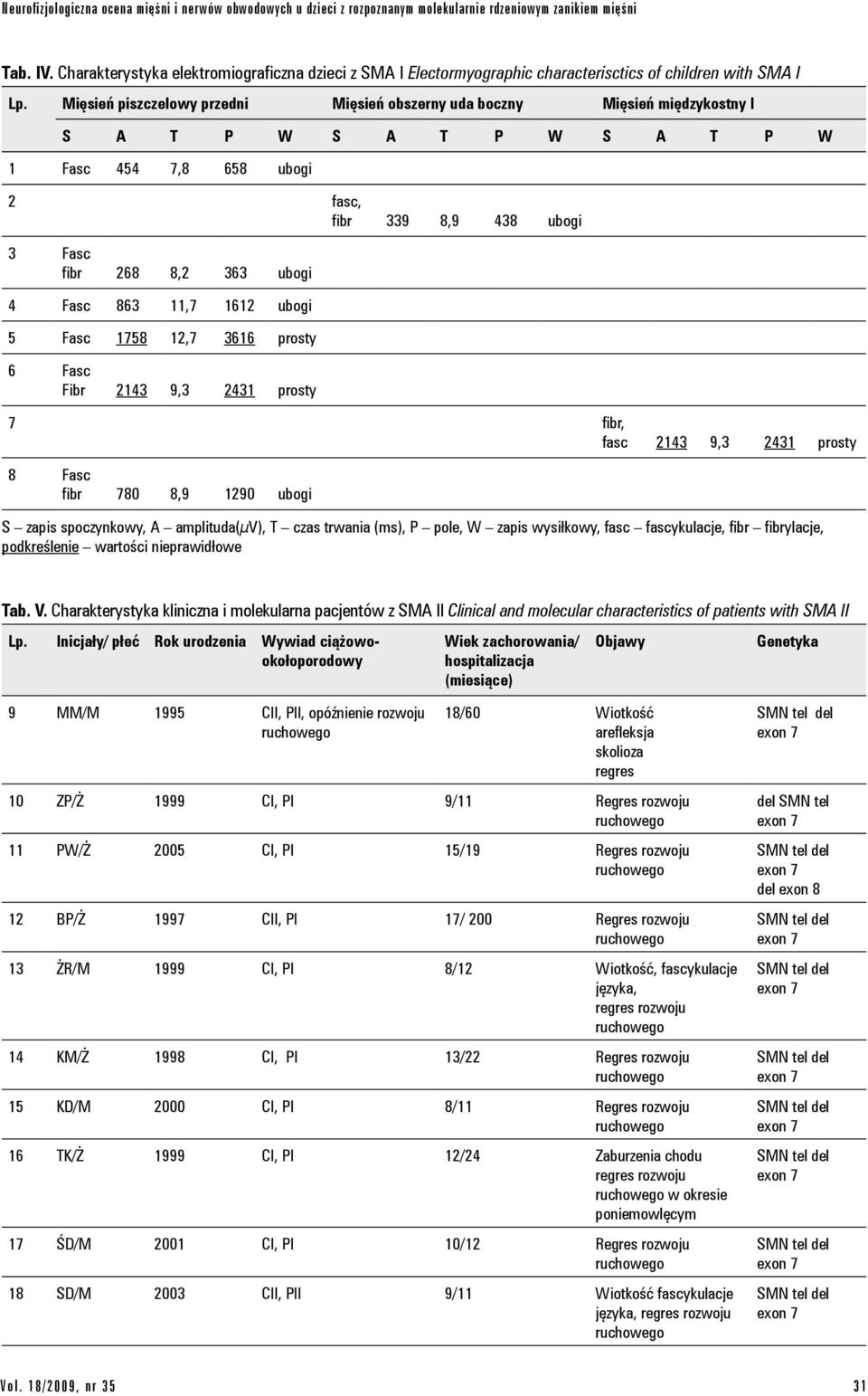 Mięsień piszczelowy przedni Mięsień obszerny uda boczny Mięsień międzykostny I S T P W S T P W S T P W 1 Fasc 454 7,8 658 ubogi 2 fasc, 339 8,9 438 ubogi 3 Fasc 268 8,2 363 ubogi 4 Fasc 863 11,7 1612