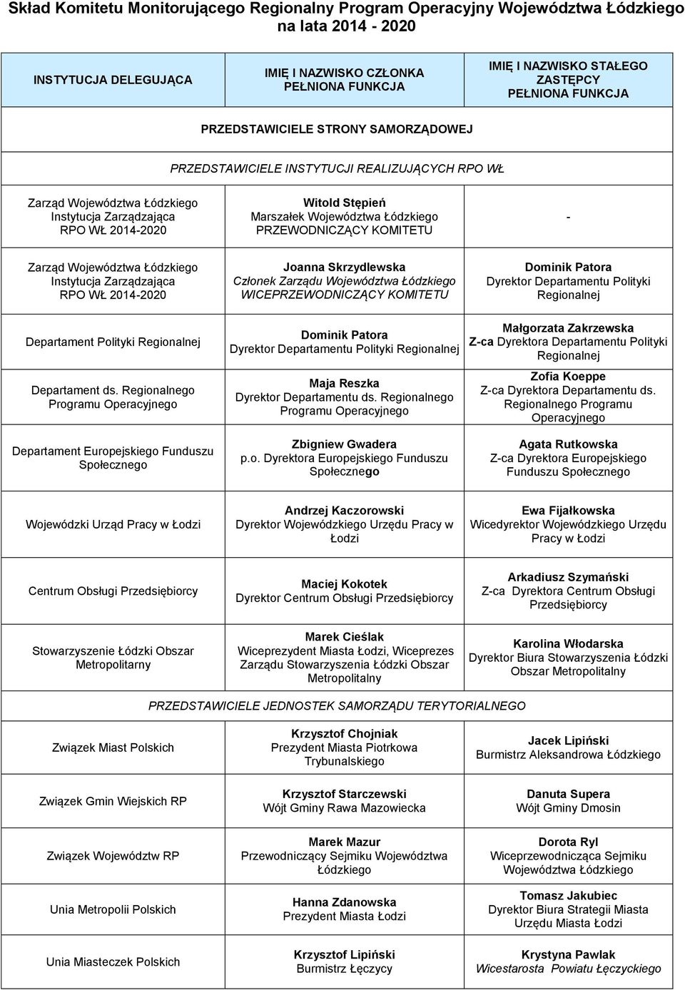 2014-2020 Joanna Skrzydlewska Członek Zarządu WICEPRZEWODNICZĄCY KOMITETU Dominik Patora Dyrektor Departamentu Polityki Regionalnej Departament Polityki Regionalnej Departament ds.